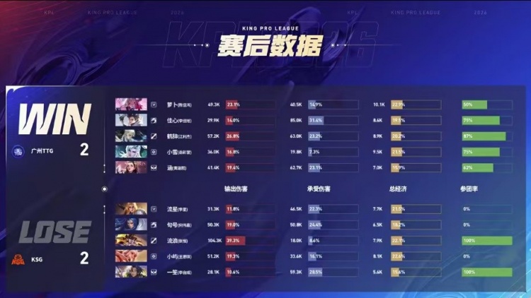 🎮拒绝让二追三！KSG顶住压力拒绝被翻拿下TTG！KSG 3-2 TTG