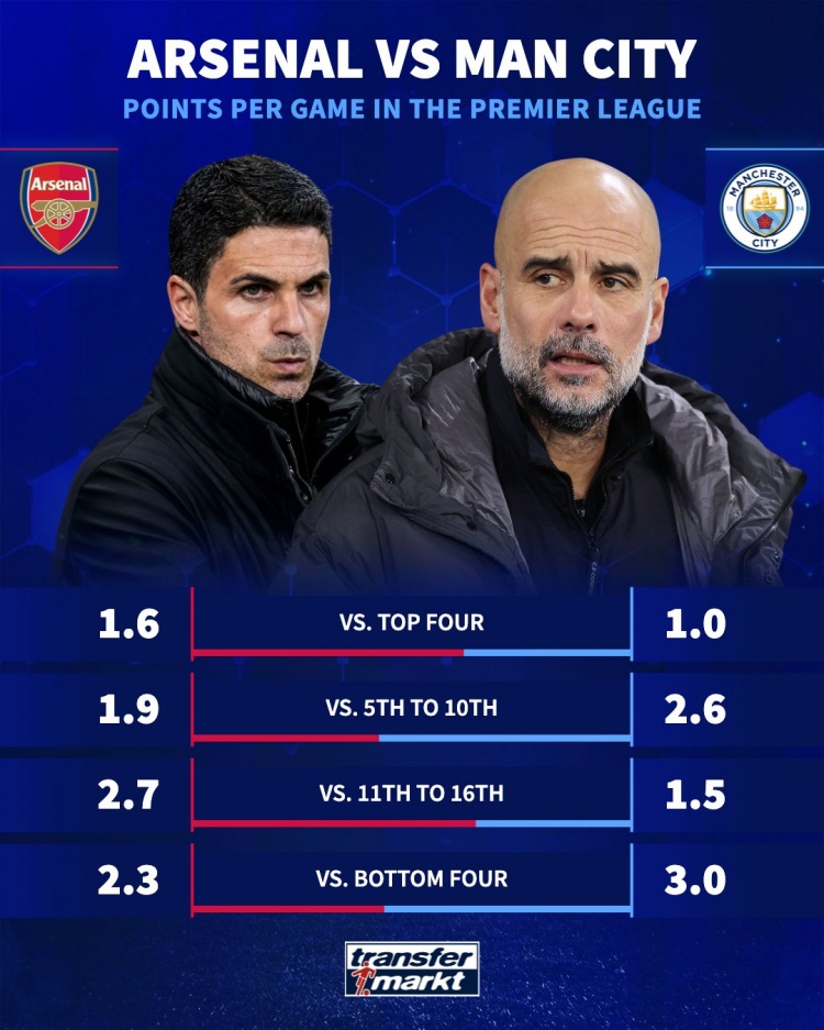 英超面对倒数前四：阿森纳场均积分2.3分 曼城场均积分3分