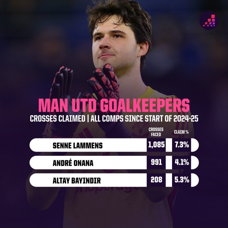 24-25赛季以来拉门斯摘传中球成功率7.3%，领先奥纳纳和巴延德尔