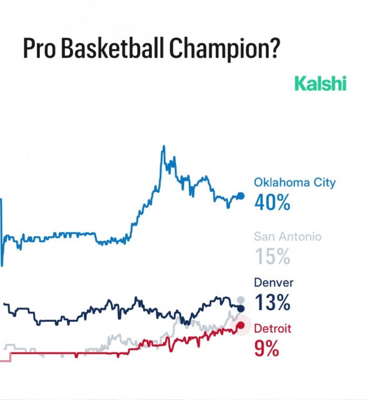 [好看推荐]夺冠概率：雷霆40%居首 马刺15%第二 掘金13%骑士8%火箭4%湖人3%(图2)