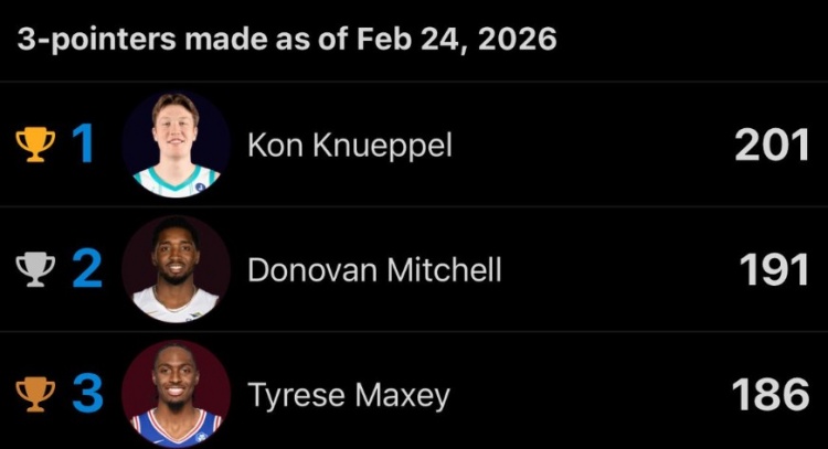 【热点追踪】新秀又如何!克尼佩尔成为本赛季首位投中200+三分的球员(图2) 【热点追踪】新秀又如何!克尼佩尔成为本赛季首位投中200+三分的球员(图2)