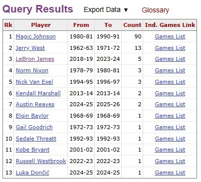 【体育头条】可惜未能赢球！东契奇湖人生涯2次单场至少20分15助 升至队史第6(图2)