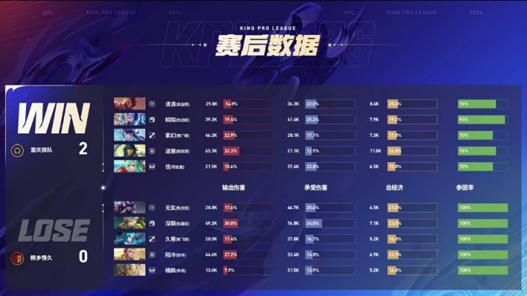 🎮归来依旧巅峰，势如破竹零封斩获胜利!狼队 3-0 桐乡情久