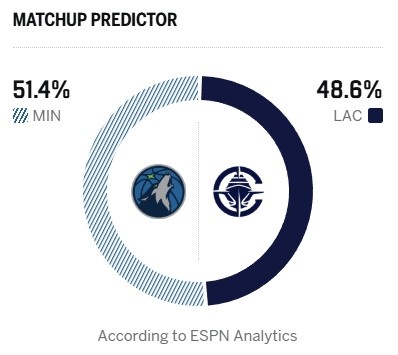 [有道理嘛?]伦纳德出战成疑！ESPN明日胜率预测：快船为48.6% 森林狼51.4%(图2)