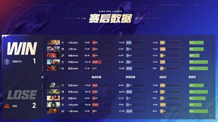 🎮这就是野王!句号统治级实力率领KSG锁定季后赛 KSG 3-1 DYG