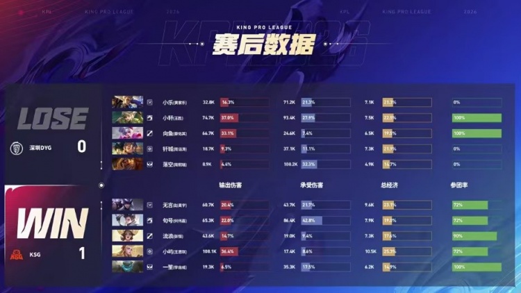 🎮这就是野王!句号统治级实力率领KSG锁定季后赛 KSG 3-1 DYG