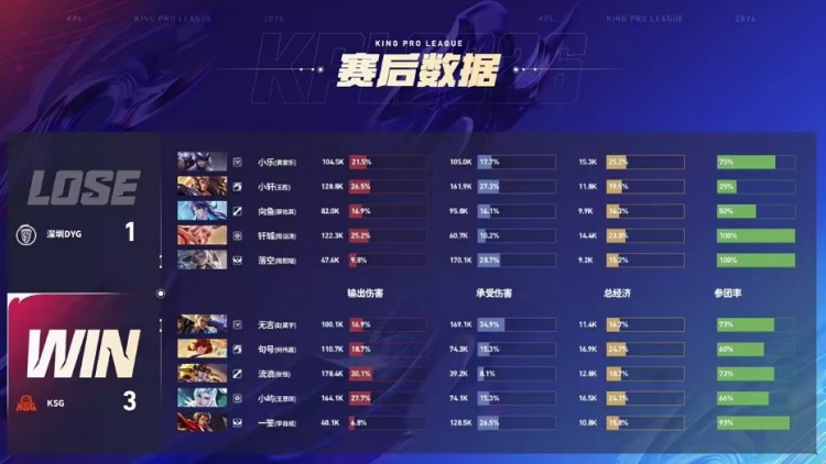 🎮这就是野王!句号统治级实力率领KSG锁定季后赛 KSG 3-1 DYG