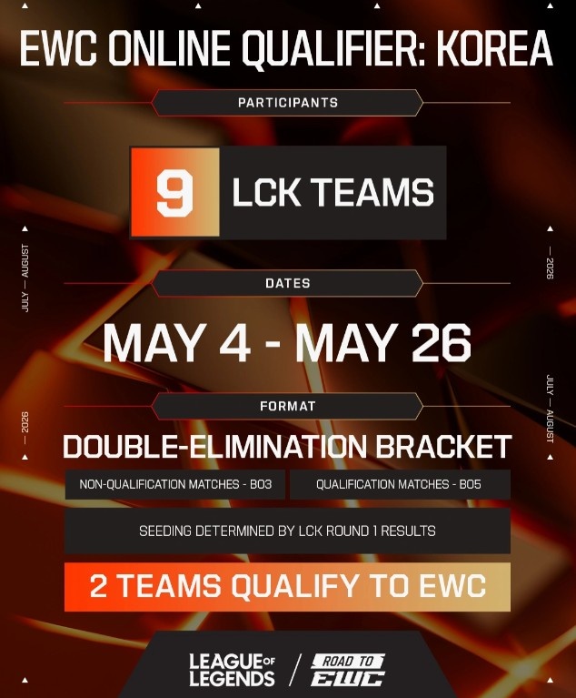 【万博电竞】外赛区EWC线上选拔赛信息:LCK选拔赛9队参与,5月4日-26日