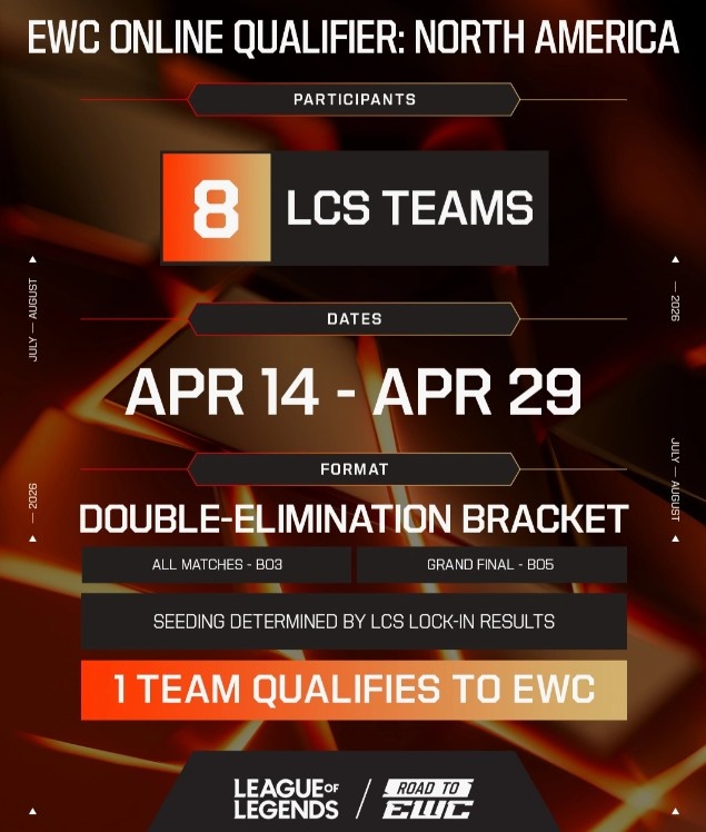 外赛区EWC线上选拔赛信息:LCK选拔赛9队参与,5月4日-26日