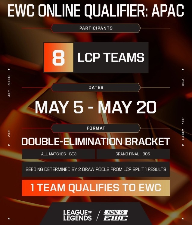 外赛区EWC线上选拔赛信息:LCK选拔赛9队参与,5月4日-26日