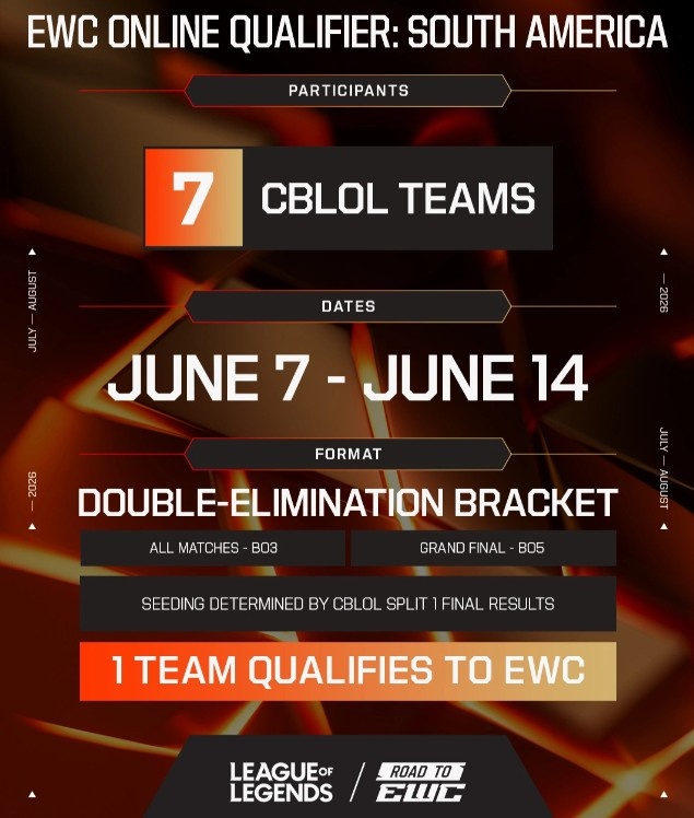 外赛区EWC线上选拔赛信息:LCK选拔赛9队参与,5月4日-26日