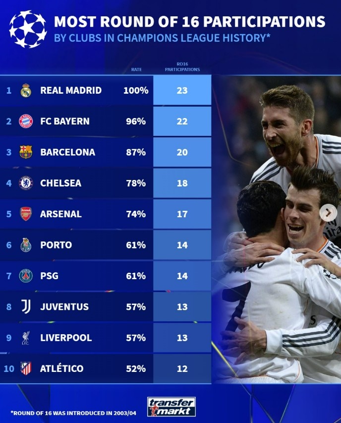 [英超]自03/04赛季晋级欧冠16强次数榜：皇马23次居首，拜仁、巴萨前三(图1)