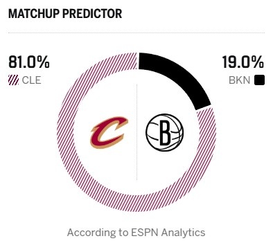[骑士]哈登出战成疑！ESPN明日胜率预测：骑士高达81% 篮网仅19%(图2)