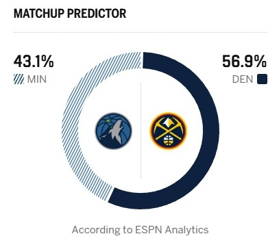 [精彩资讯]西部第4VS第5卡位战！ESPN明日胜率预测：掘金56.9% 森林狼43.1%(图2)
