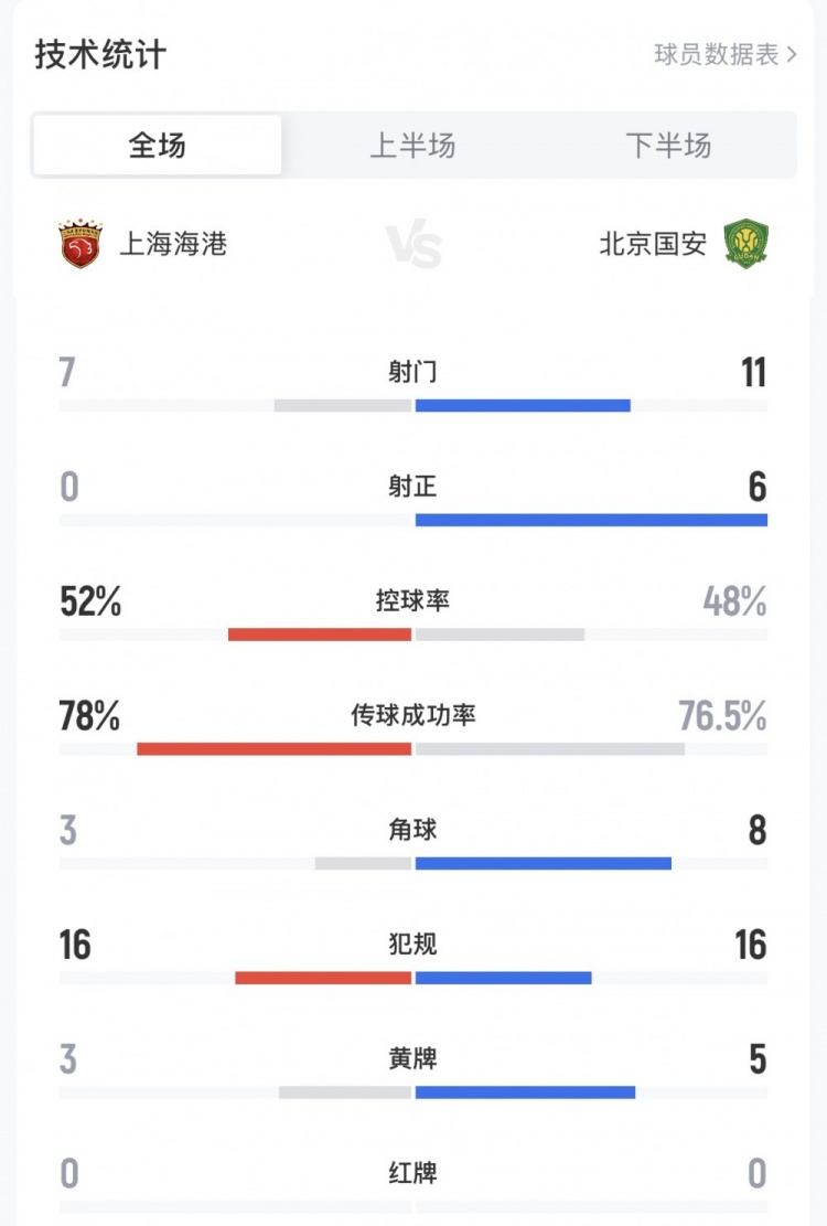 [精彩资讯]国安2-0海港全场数据：海港0射正国安11射6正，两队各16次犯规(图1)