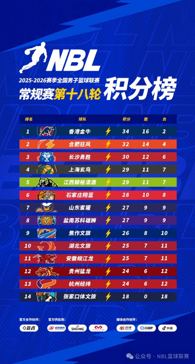 【值得一看】无限我的城│2025-2026赛季NBL常规赛第十八轮战报(图1) undefined