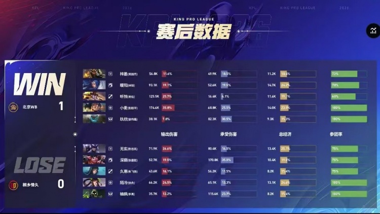 🎮轻松零封!WB面对情久全面碾压完美收官!WB 3-0情久【球盟会】