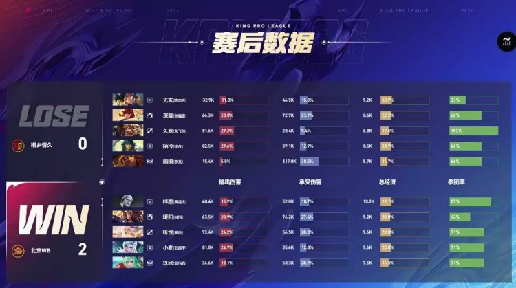 🎮轻松零封!WB面对情久全面碾压完美收官!WB 3-0情久【球盟会】