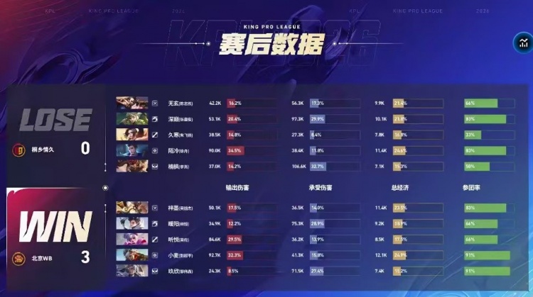 🎮轻松零封!WB面对情久全面碾压完美收官!WB 3-0情久【球盟会】