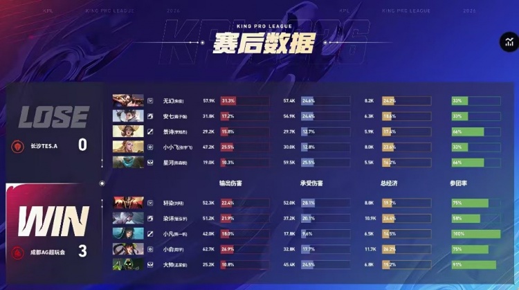 🎮零封拿下！AG发力零封TES成功锁定S/A卡位赛！AG 3-0 TES【球盟会】