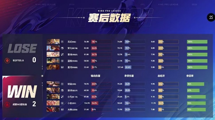 🎮零封拿下！AG发力零封TES成功锁定S/A卡位赛！AG 3-0 TES【球盟会】