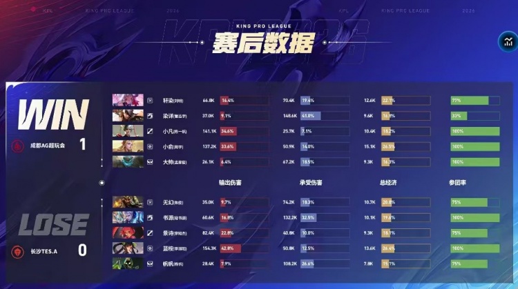 🎮零封拿下！AG发力零封TES成功锁定S/A卡位赛！AG 3-0 TES【球盟会】