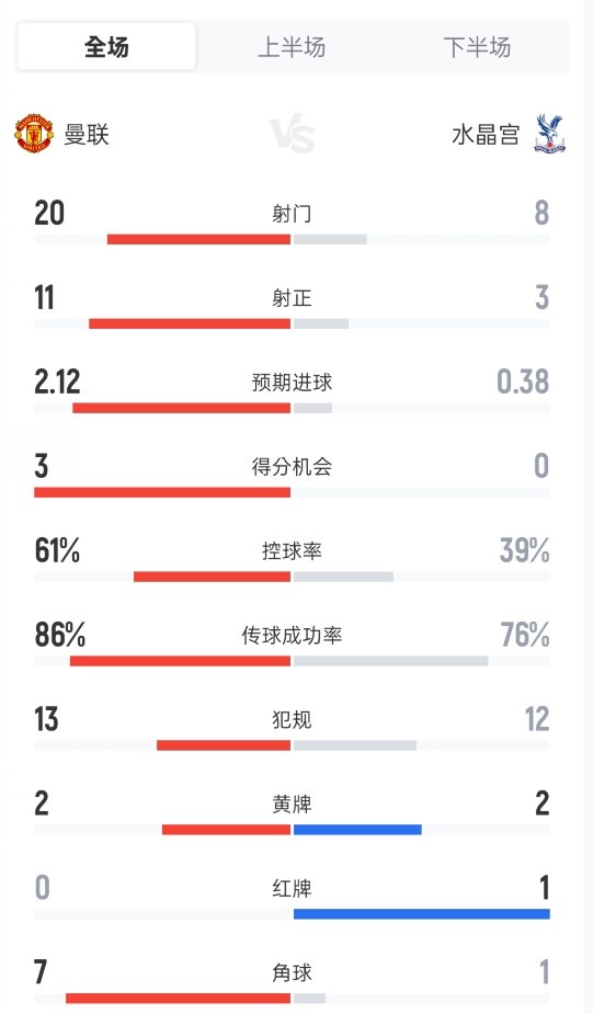 曼联2-1水晶宫全场：射门20-8，射正11-3，控球61%-39%，红牌0-1