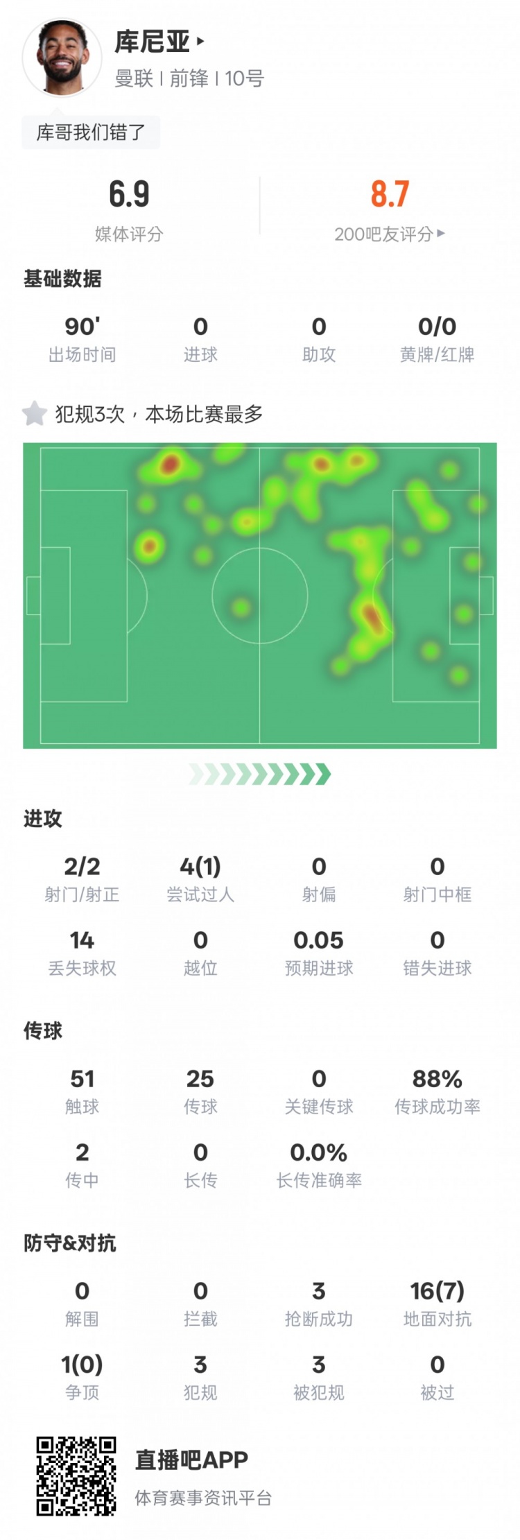 库尼亚本场数据：造红点+1过人成功3抢断，评分6.9