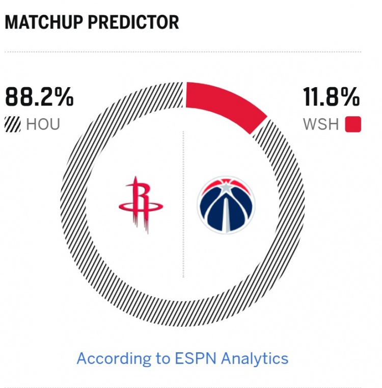 [有趣体育]小贾缺阵！虐菜局？ESPN预测明日胜率：火箭88.2% 奇才11.8%(图2)