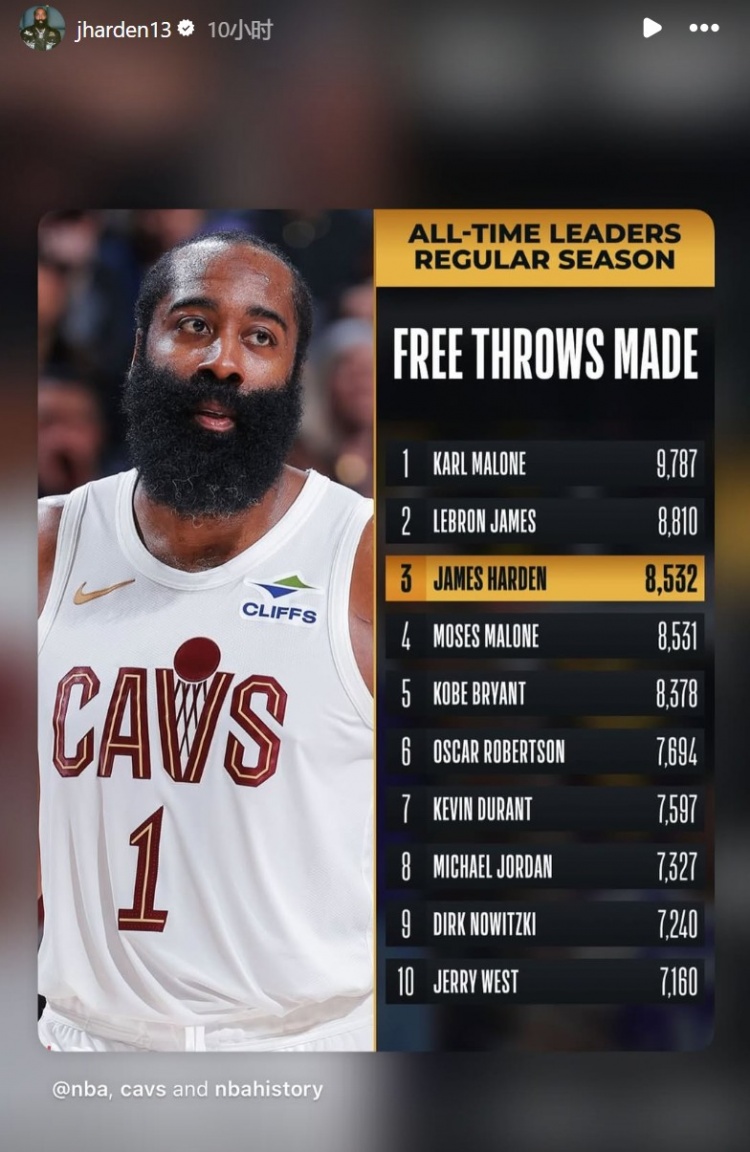 个人罚球命中数超越摩西·马龙&上升至历史第三！哈登转发