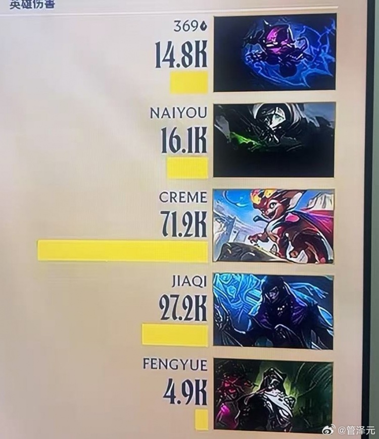 管泽元晒TES赛后伤害面板 Creme7万+:这个才叫直观的痛,太痛了【球盟会】