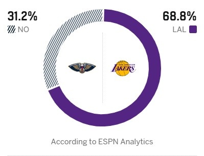 [鹈鹕]锡安复出！ESPN预测明日胜率：湖人高达68.8% 鹈鹕31.2%(图2)