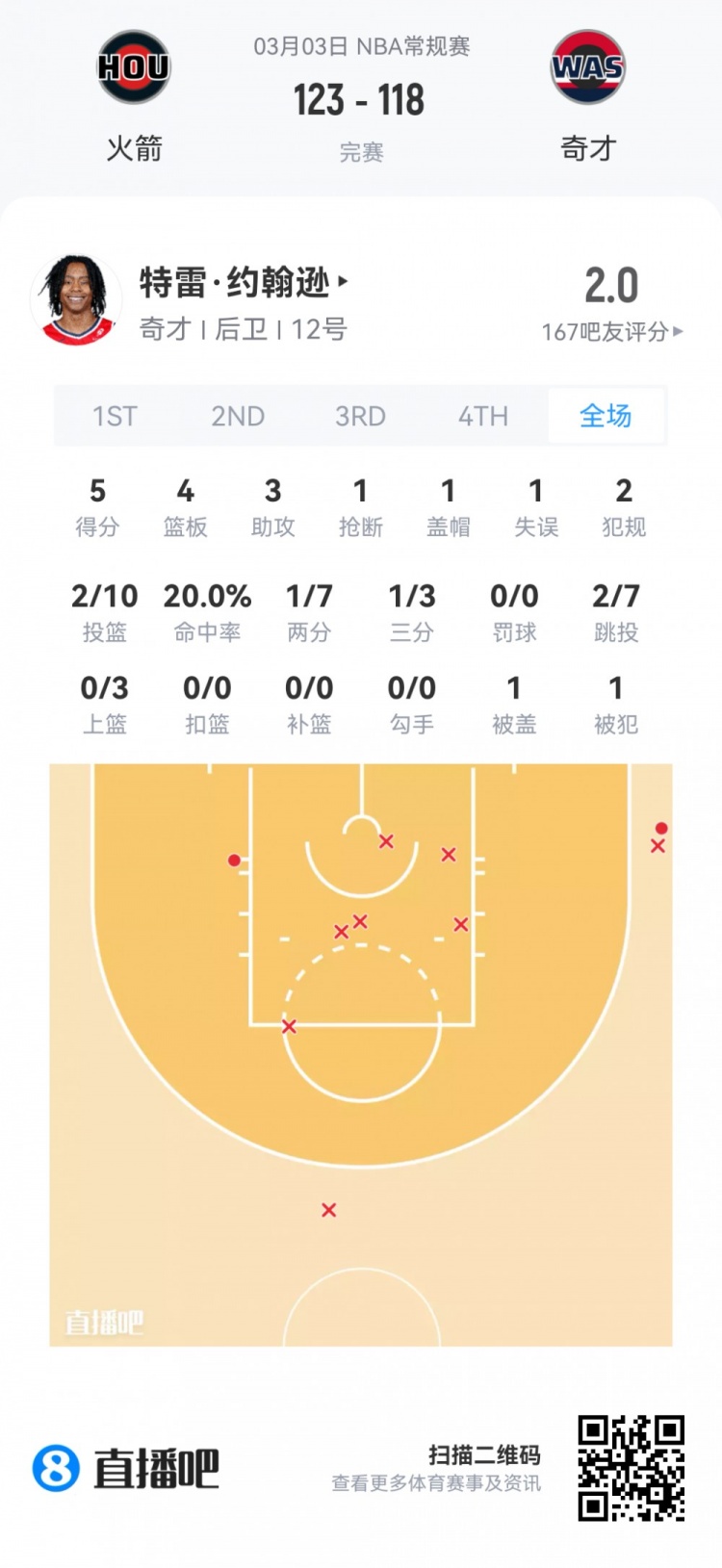 [球迷速览]【菜鸟】28号秀冈萨雷斯18分16板3断 30号秀尼德豪泽11分9板4帽(图8)