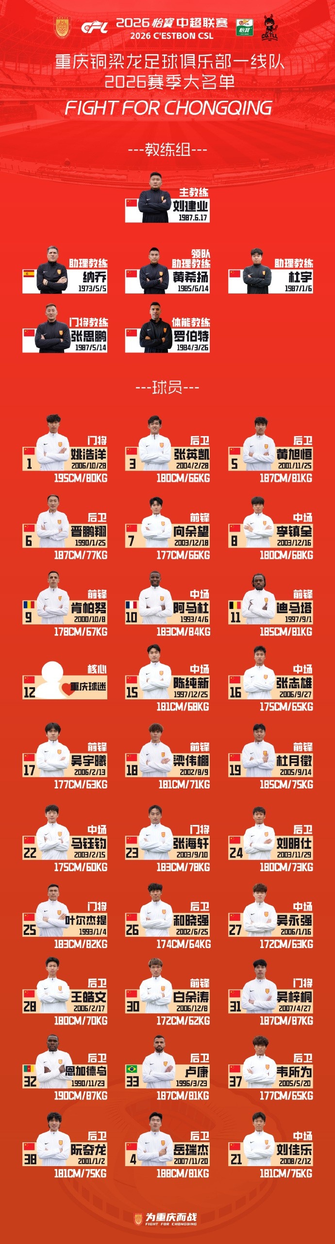 [体育世界]重庆铜梁龙新赛季名单：刘建业主教练，向余望7号、杜月徵19号(图1)