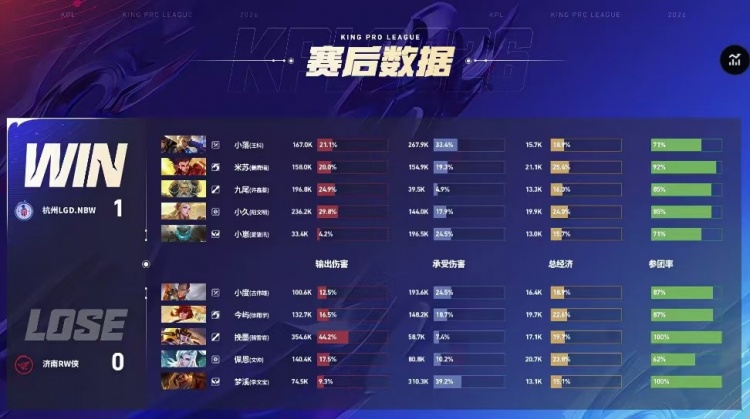 🎮LGD火力全开零封RW成功晋级A组 RW告别春季赛 LGD 4-0 RW【球盟会】