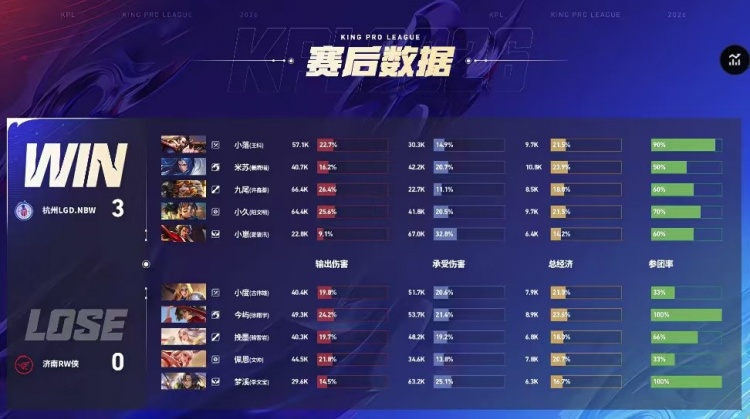 🎮LGD火力全开零封RW成功晋级A组 RW告别春季赛 LGD 4-0 RW【球盟会】