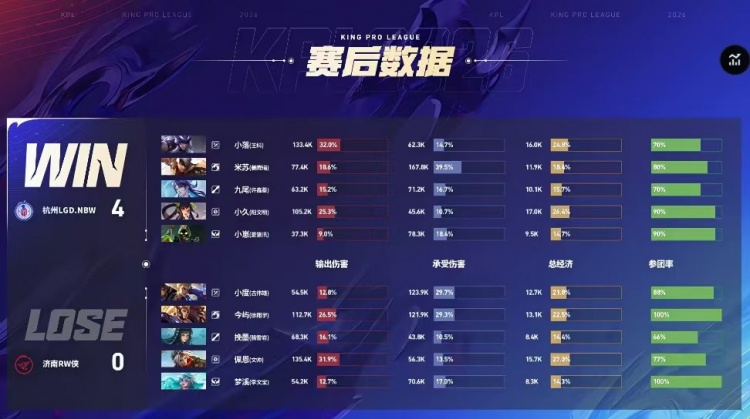 🎮LGD火力全开零封RW成功晋级A组 RW告别春季赛 LGD 4-0 RW【球盟会】