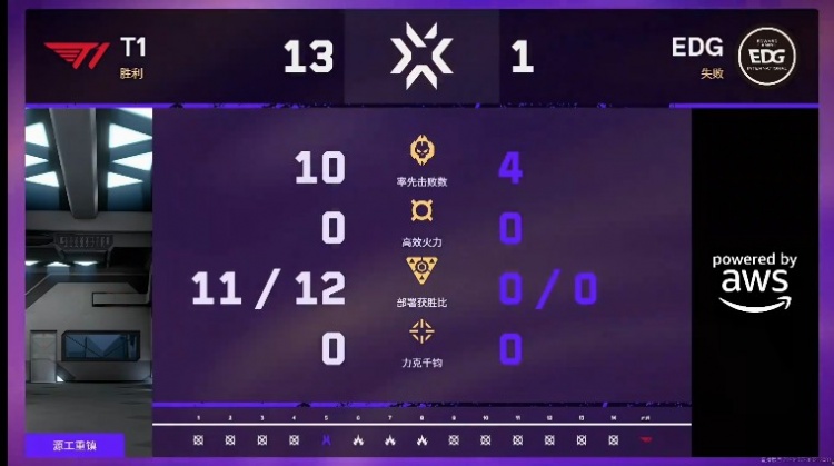 【万博电竞】🎮熬夜就看这?EDG被T1血虐仅拿一分输掉首局!T1 1-0 EDG