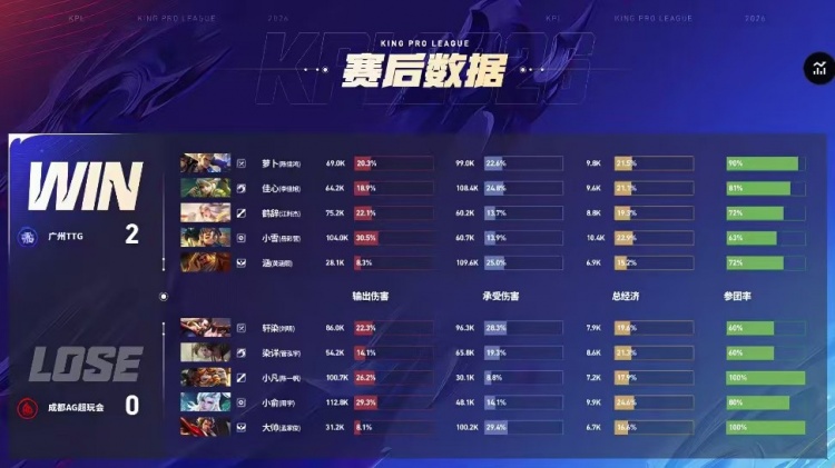 🎮让二追四！AG攻擂成功 战胜TTG成功重新回到S组 AG 4-2 TTG【球盟会】