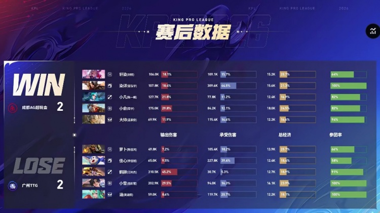 🎮让二追四！AG攻擂成功 战胜TTG成功重新回到S组 AG 4-2 TTG【球盟会】