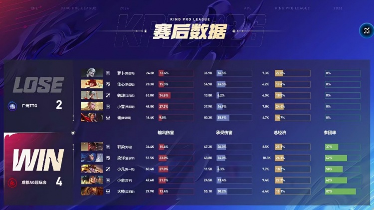 🎮让二追四！AG攻擂成功 战胜TTG成功重新回到S组 AG 4-2 TTG【球盟会】