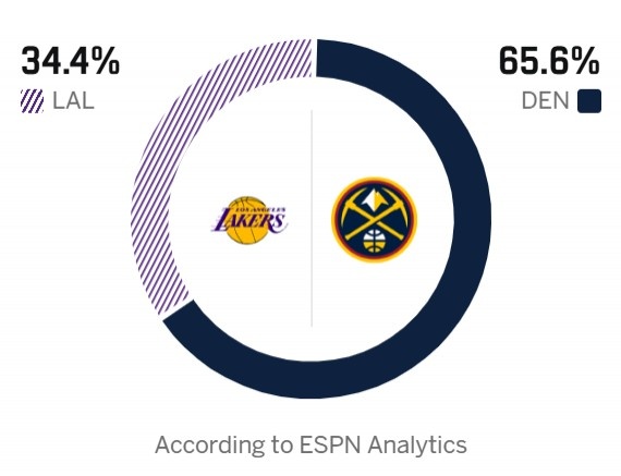 【本地速递】西部卡位战&赢家为西部第五！ESPN预测胜率：湖人34.4% 掘金65.6%(图2)