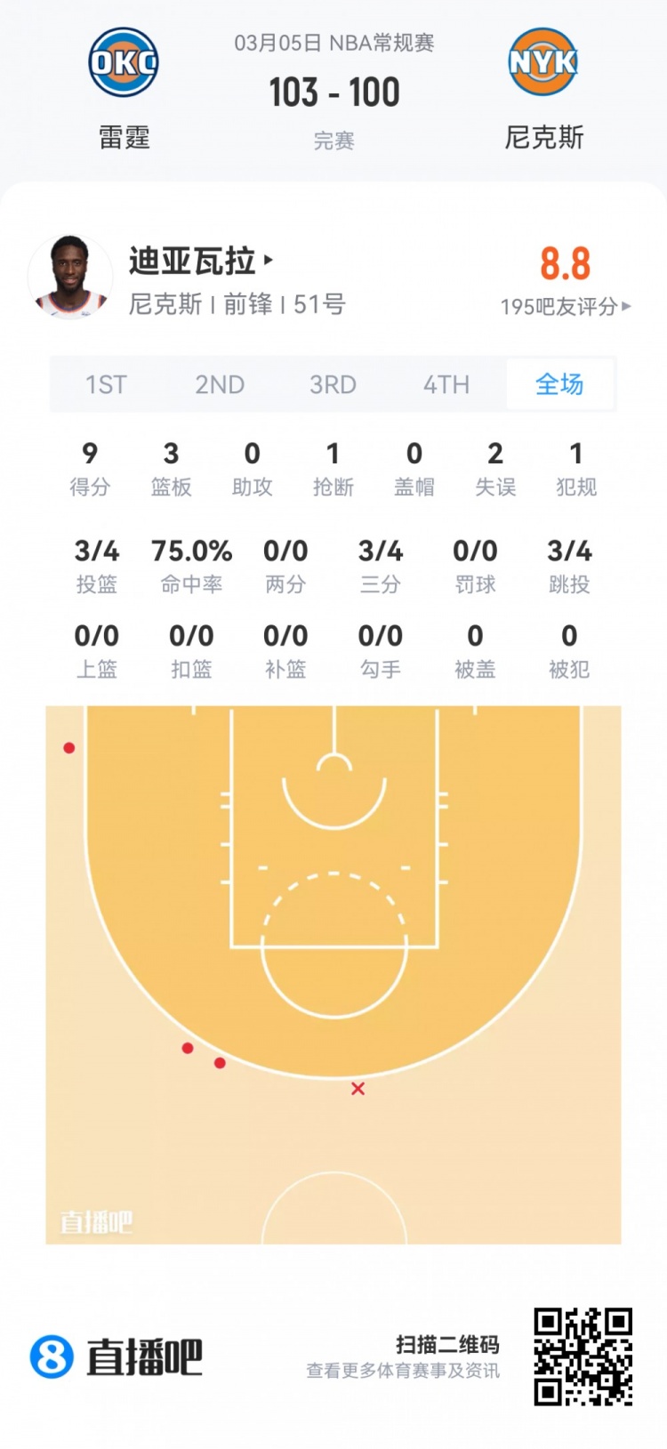 【体育世界】【菜鸟】克尼佩尔20分4三分 尼德豪泽伤退 贝利16投得12分2板3助(图8)