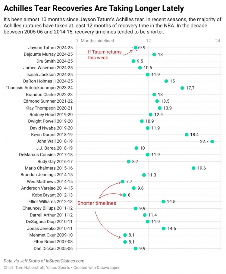 [推荐]NBA跟腱撕裂约需10个月康复 近10年延长至13个月 塔图姆目前10月(图2)