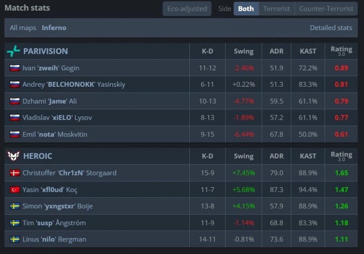 🎮从2-0到2-3！上帝遭完全解读 PV生死局遭X队横扫 三连败出局