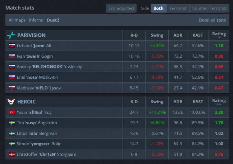 🎮从2-0到2-3！上帝遭完全解读 PV生死局遭X队横扫 三连败出局