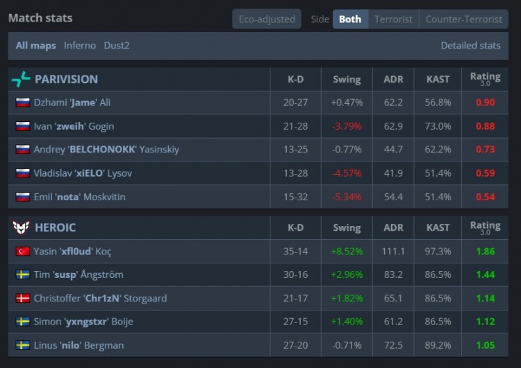 🎮从2-0到2-3！上帝遭完全解读 PV生死局遭X队横扫 三连败出局