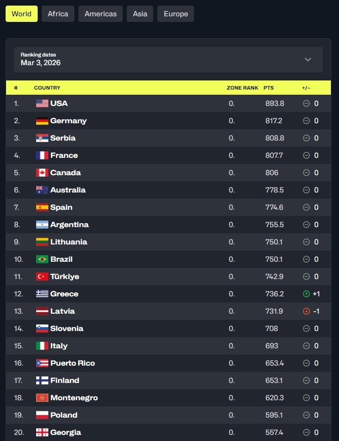 世界排名前20球队