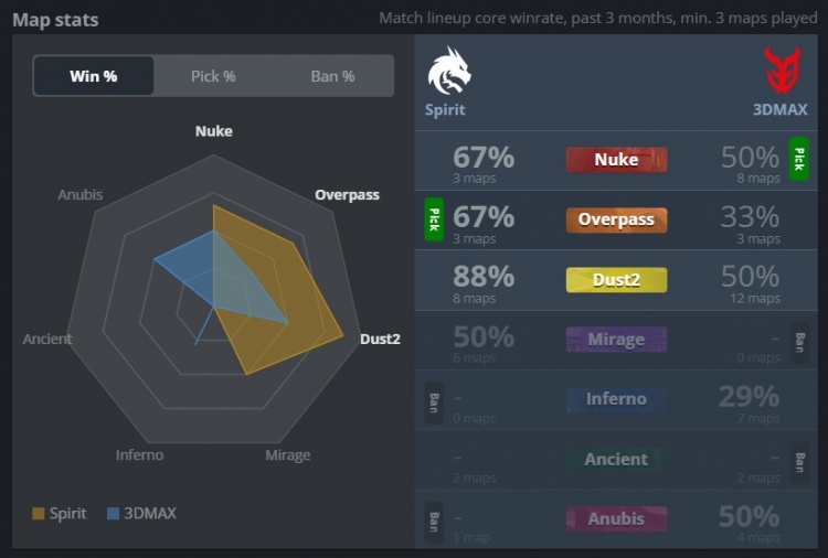 🎮略轻松！donk两图46杀轰1.79rating Spirit横扫3DMAX迎开门红【球盟会】