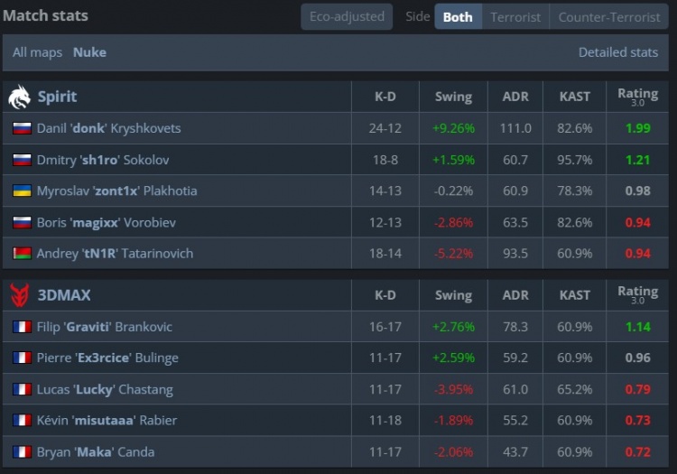 🎮略轻松！donk两图46杀轰1.79rating Spirit横扫3DMAX迎开门红【球盟会】